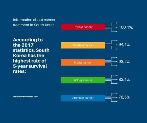 According to the 2017 statistics, South Korea has the highest rate of 5-year survival rates in thyroid, prostate and breast cancer (100.1%, 94.1%, 93.2% respectively)